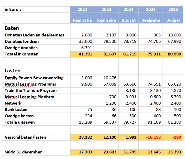 Financiële verantwoordelijkheid FP ML