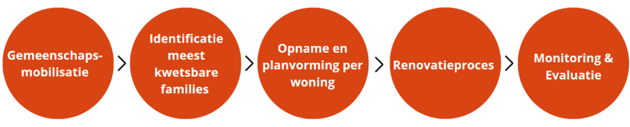 Hoe gaan we te wewrk